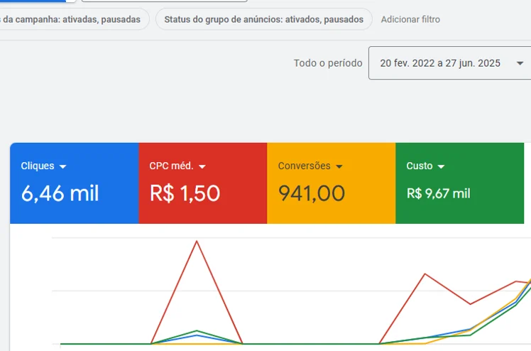Painel de resultados de campanha de tráfego pago no segmento de google ads