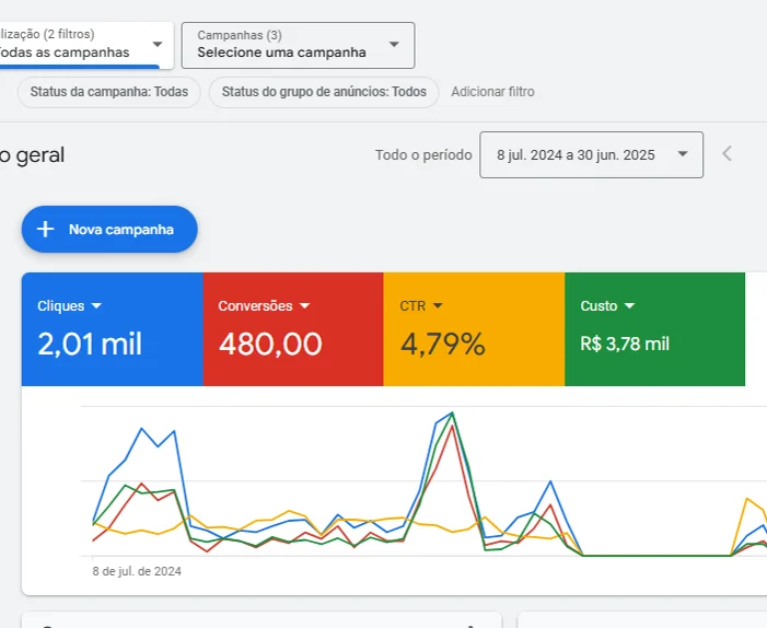 Painel de resultados de campanha de tráfego pago no segmento de climatização e refrigeração · rj