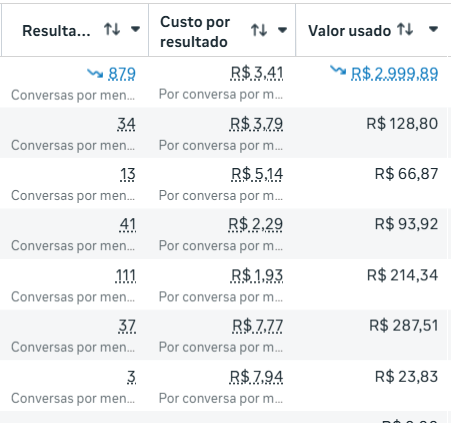 Painel de resultados de campanha de tráfego pago no segmento de higienização de sofás