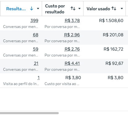 Painel de resultados de campanha de tráfego pago no segmento de refrigeração